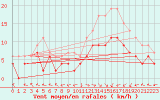 Courbe de la force du vent pour Pau (64)