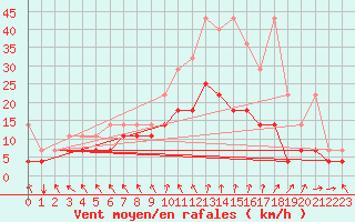 Courbe de la force du vent pour Bad Marienberg