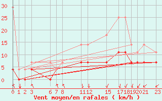 Courbe de la force du vent pour Sint Katelijne-waver (Be)