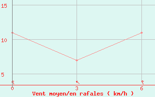 Courbe de la force du vent pour Kornesty