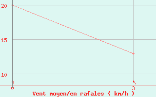 Courbe de la force du vent pour Yellowknife, N. W. T.