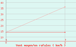 Courbe de la force du vent pour Ust-Charki