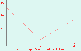 Courbe de la force du vent pour Mina