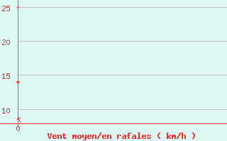 Courbe de la force du vent pour Hoting