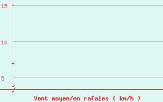 Courbe de la force du vent pour Oron (Sw)