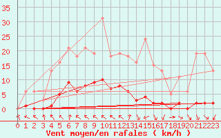 Courbe de la force du vent pour Isle-sur-la-Sorgue (84)