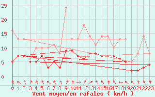 Courbe de la force du vent pour Bridel (Lu)