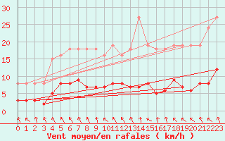 Courbe de la force du vent pour Les Pennes-Mirabeau (13)