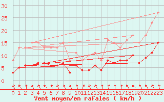 Courbe de la force du vent pour Pouzauges (85)