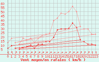 Courbe de la force du vent pour Monts-sur-Guesnes (86)