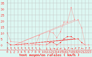 Courbe de la force du vent pour Recoubeau (26)
