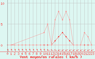 Courbe de la force du vent pour Jarnages (23)