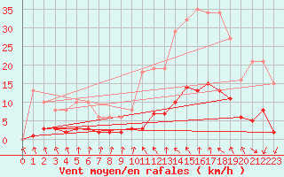 Courbe de la force du vent pour Als (30)