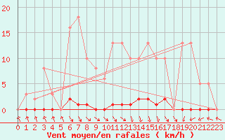 Courbe de la force du vent pour Lamballe (22)