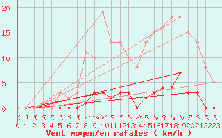 Courbe de la force du vent pour Les Pennes-Mirabeau (13)