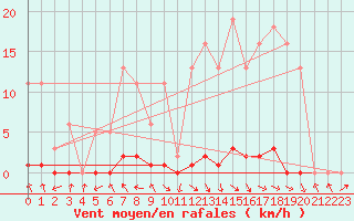 Courbe de la force du vent pour Les Pennes-Mirabeau (13)