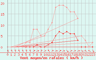 Courbe de la force du vent pour Lignerolles (03)