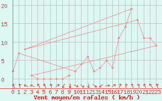 Courbe de la force du vent pour Rochegude (26)