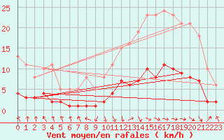 Courbe de la force du vent pour Recoubeau (26)