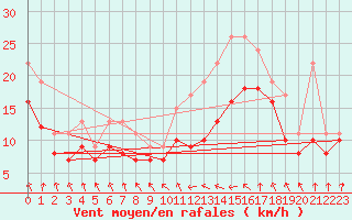 Courbe de la force du vent pour Izegem (Be)