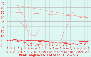 Courbe de la force du vent pour Saclas (91)