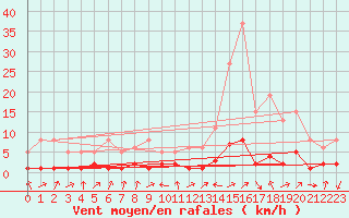 Courbe de la force du vent pour Potes / Torre del Infantado (Esp)