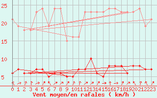 Courbe de la force du vent pour Trgueux (22)