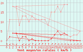 Courbe de la force du vent pour Sain-Bel (69)