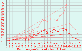 Courbe de la force du vent pour Gjilan (Kosovo)