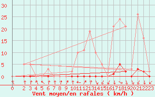 Courbe de la force du vent pour Herserange (54)