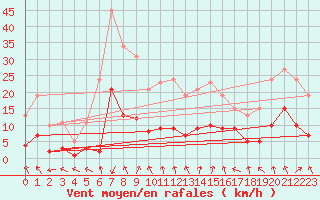 Courbe de la force du vent pour Selonnet - Chabanon (04)