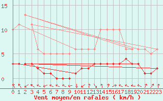 Courbe de la force du vent pour Saint-Laurent-du-Pont (38)
