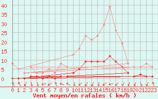 Courbe de la force du vent pour Gjilan (Kosovo)