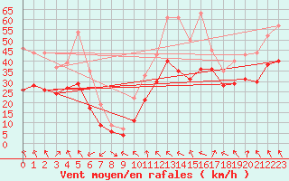 Courbe de la force du vent pour Plussin (42)