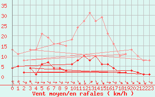 Courbe de la force du vent pour Nonaville (16)