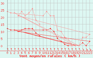 Courbe de la force du vent pour Bulson (08)