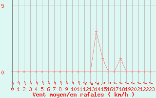 Courbe de la force du vent pour Selonnet (04)