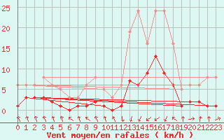 Courbe de la force du vent pour Gjilan (Kosovo)