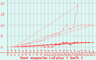 Courbe de la force du vent pour Sisteron (04)