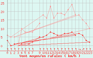 Courbe de la force du vent pour Hd-Bazouges (35)