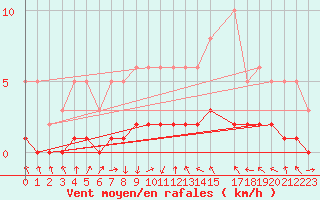 Courbe de la force du vent pour Saint-Laurent-du-Pont (38)