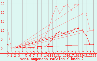 Courbe de la force du vent pour Isle-sur-la-Sorgue (84)