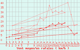 Courbe de la force du vent pour Cernay (86)