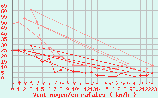 Courbe de la force du vent pour Plussin (42)