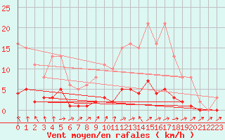 Courbe de la force du vent pour Connerr (72)