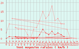 Courbe de la force du vent pour Sain-Bel (69)