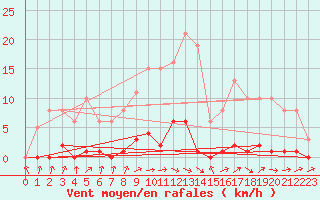 Courbe de la force du vent pour Thomery (77)