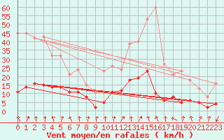 Courbe de la force du vent pour Aouste sur Sye (26)