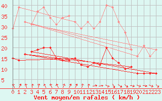 Courbe de la force du vent pour Saint-Igneuc (22)