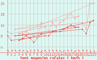 Courbe de la force du vent pour Plussin (42)